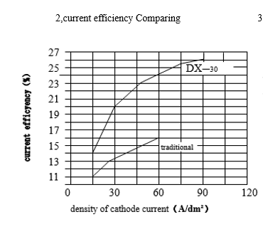 DX-30微裂纹硬铬催化剂中间体技术突破,电流效率提升至60%